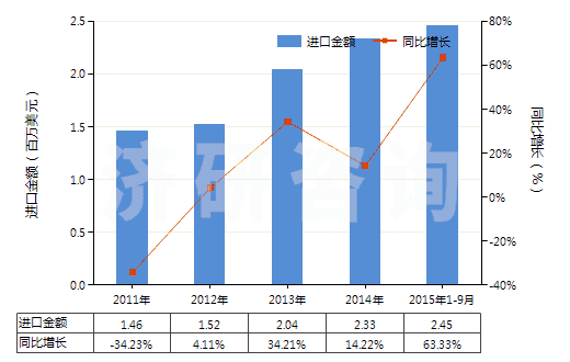 2011-2015年9月中國其他連二亞硫酸鹽及次硫酸鹽(HS28319000)進口總額及增速統(tǒng)計